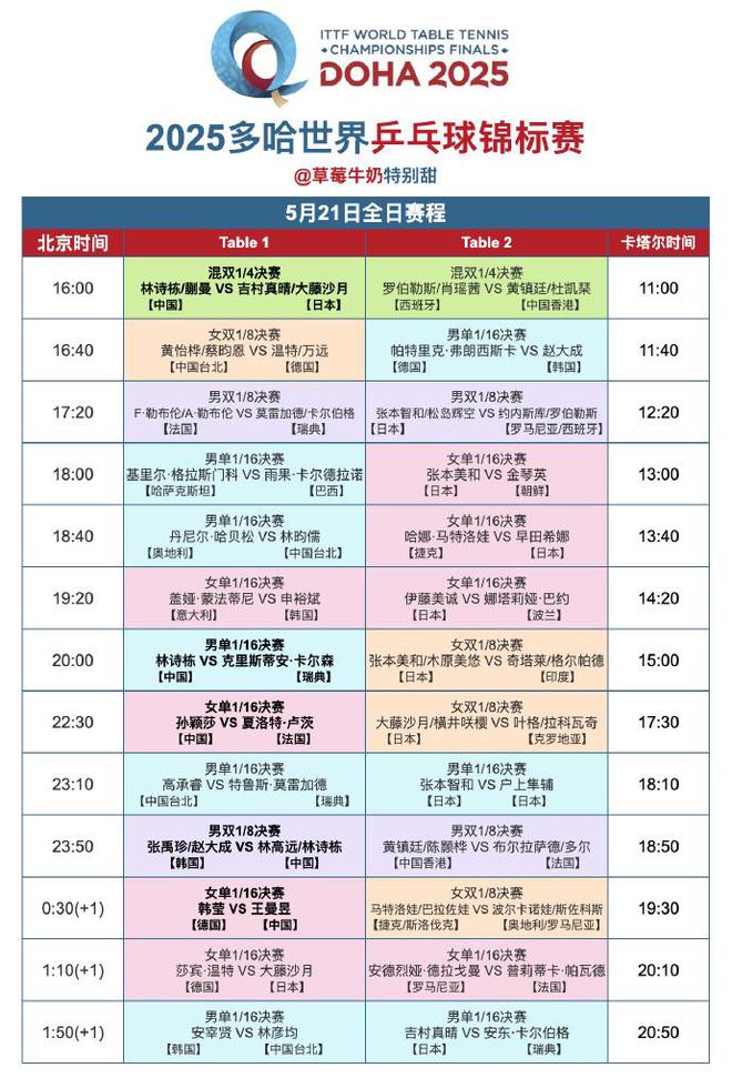 多哈世乒赛：国乒4输外战双打剩独苗林诗栋1日3赛王曼昱WilliamHill战韩莹(图4)