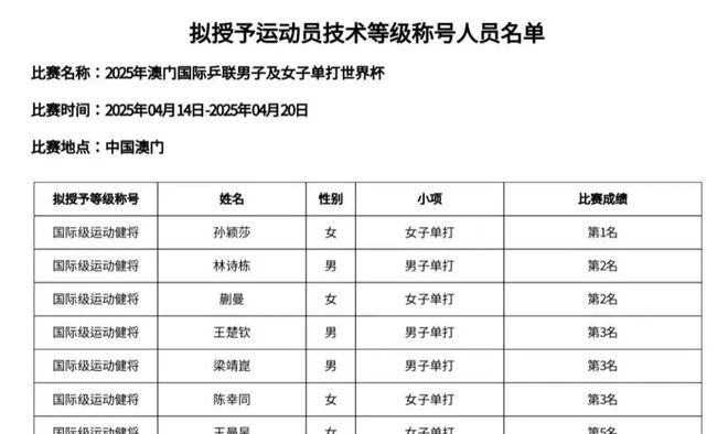 王励勤放大招孙颖莎王楚钦等拟授予国际级运动健将背后待遇太香了！(图2)