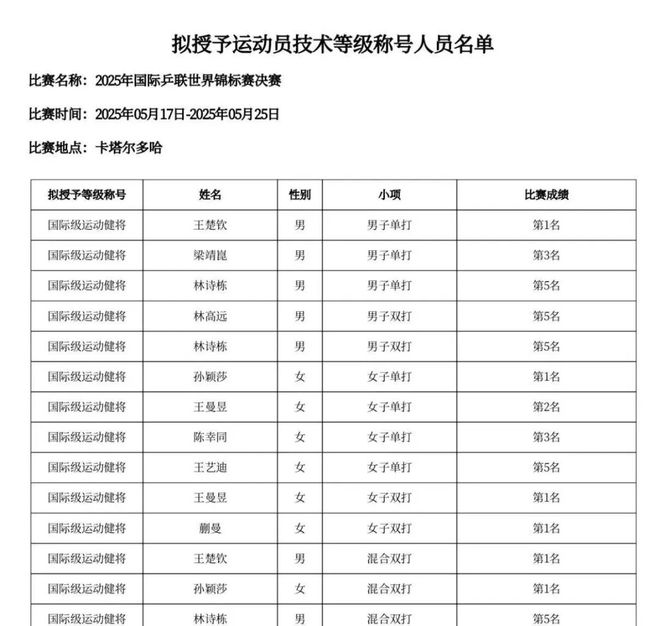 王励勤放大招孙颖莎王楚钦等拟授予国际级运动健将背后待遇太香了！(图3)