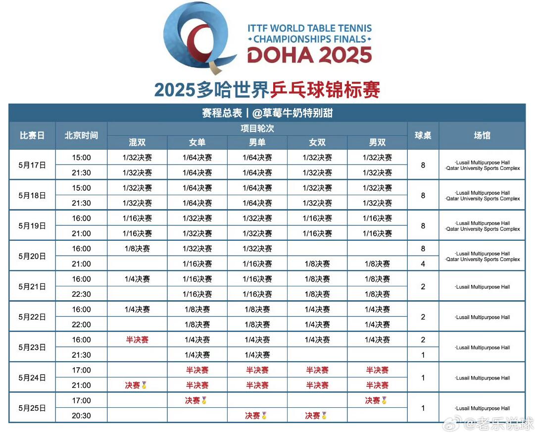 2025多哈世乒赛赛程直播时间威廉希尔表乒乓球男女单双打、混双签表对阵名单（全）(图1)