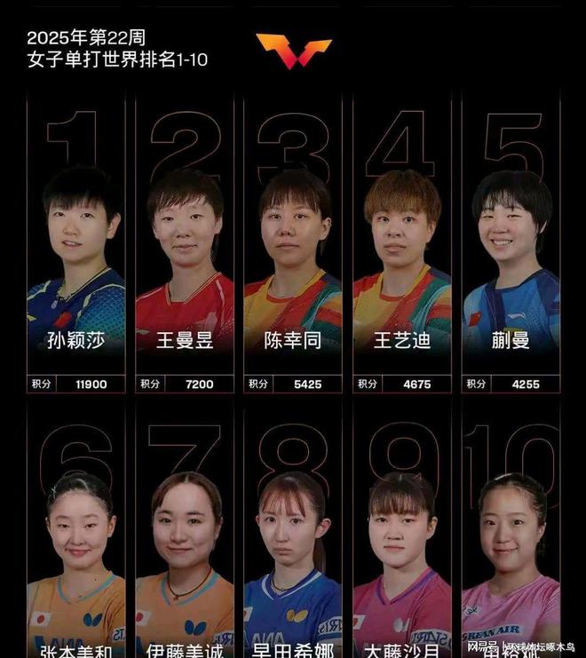 孙颖莎以WilliamHill11900分继续霸榜女子单打第一刷新了历史最高积分纪录(图3)