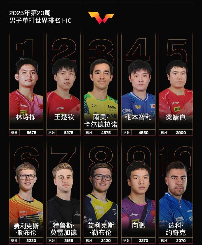 更新！多哈世乒赛无论谁夺冠都无法撼动林诗栋世一地位(图1)