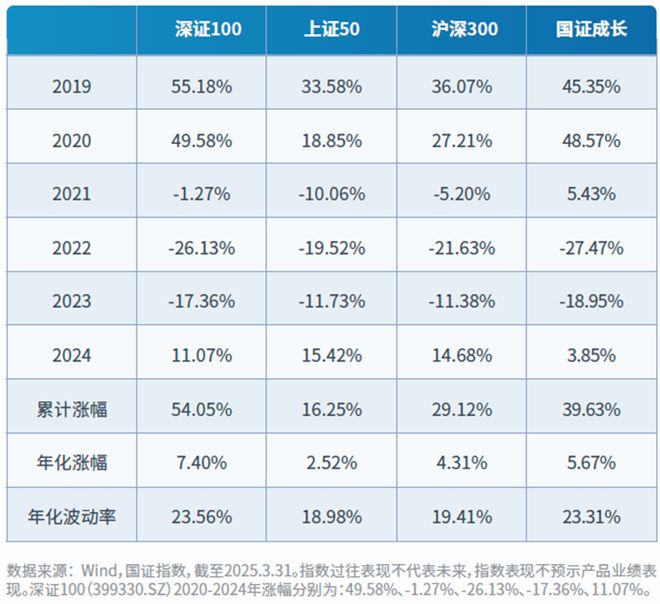 威廉希尔哑铃策略不会配置？深证100指数帮您轻松搞定！(图2)