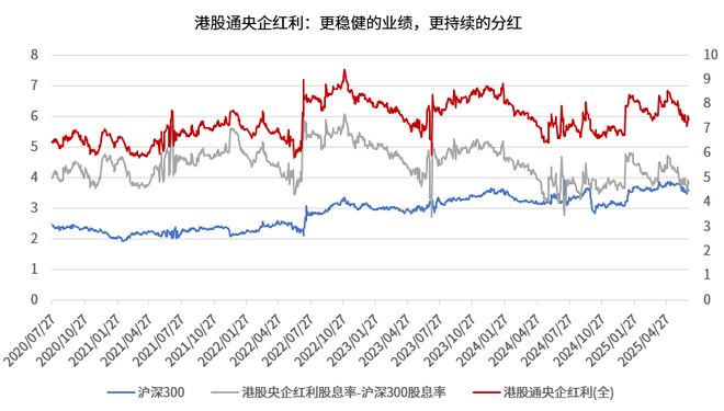 港股通里的哑铃进化(图1)