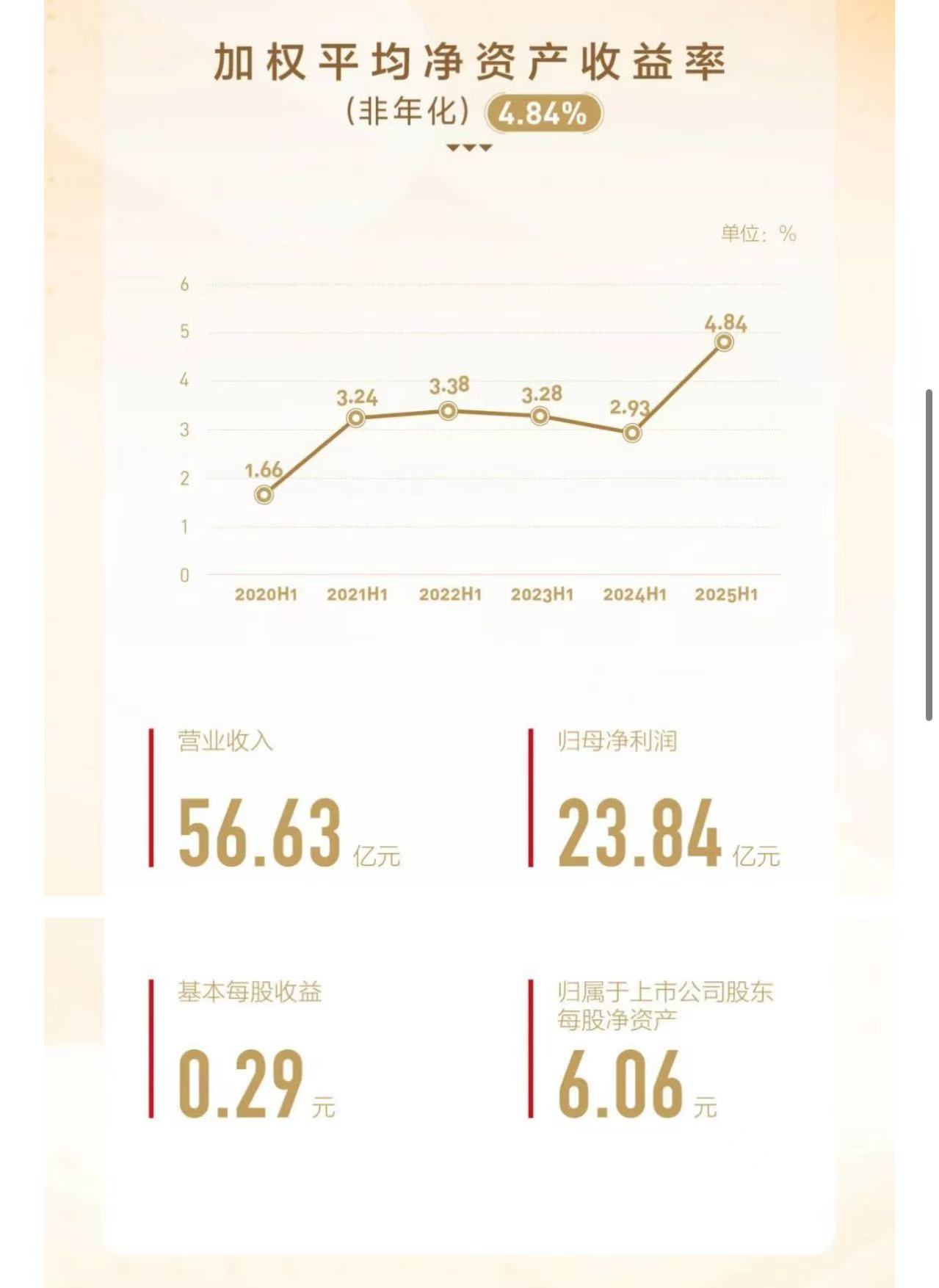 方正证券上半年客户数增长33万户客户资产增长超8%威廉希尔WilliamHill(图1)