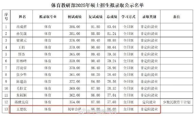 王楚钦晒北大入学照：冬去秋来又是一程(图1)