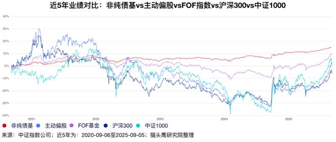 这些“固收增强”产品有点特别(图1)