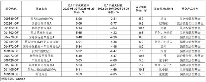 这些“固收增强”产品有点特别(图3)
