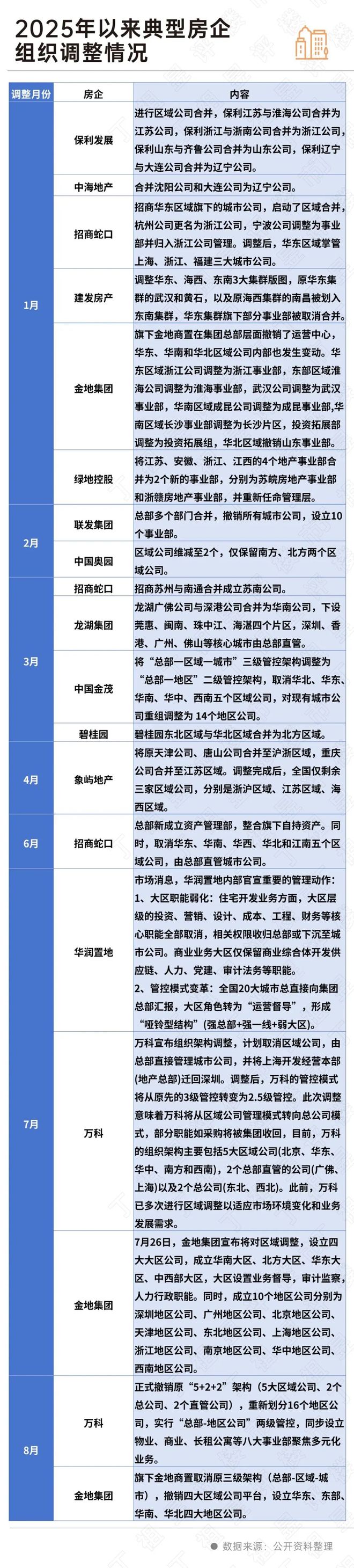 WilliamHill头部房企组织架构“扁平化”变革持续深化(图5)