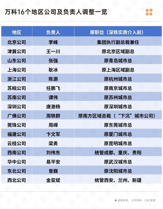 WilliamHill头部房企组织架构“扁平化”变革持续深化(图3)
