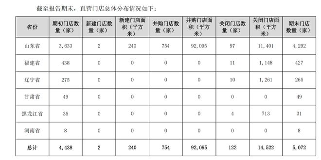 68万药店大洗牌！连锁已闭店数千家(图6)