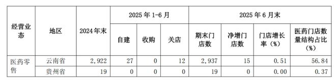68万药店大洗牌！连锁已闭店数千家(图7)