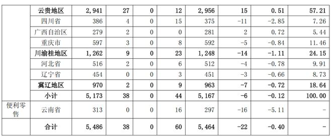 68万药店大洗牌！连锁已闭店数千家(图8)