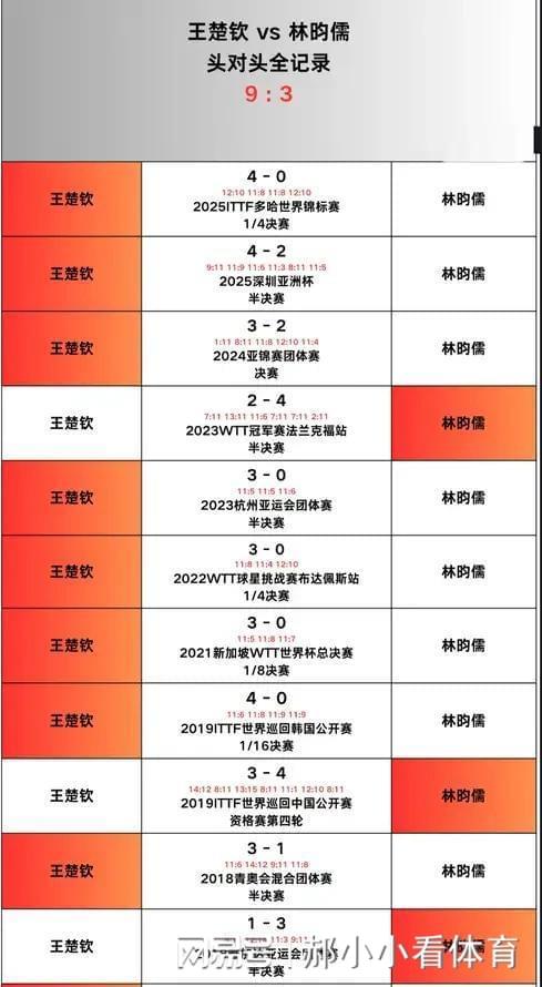 13日央视直播乒乓球时间调整CCTV5+直播孙颖莎战迪亚兹附赛程(图7)