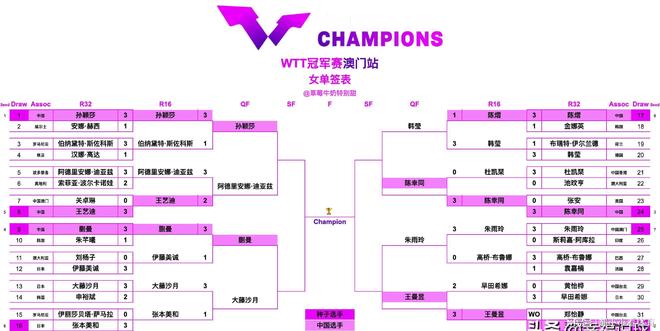 13日央视直播乒乓球时间调整CCTV5+直播孙颖莎战迪亚兹附赛程(图3)