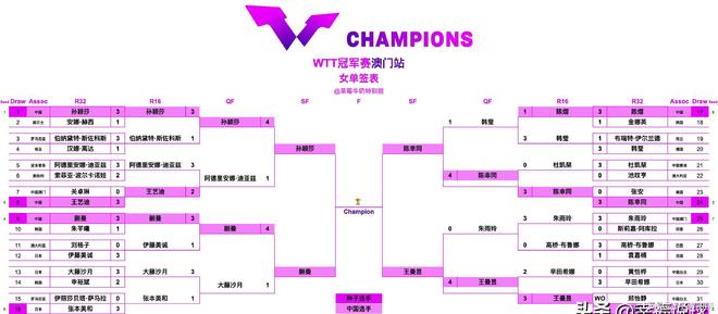 14日中央5台直播乒乓球时间表：CCTV5播王楚钦战张禹珍孙颖莎内(图2)