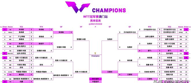 14日中央5台直播乒乓球时间表：CCTV5播王楚钦战张禹珍孙颖莎内(图1)