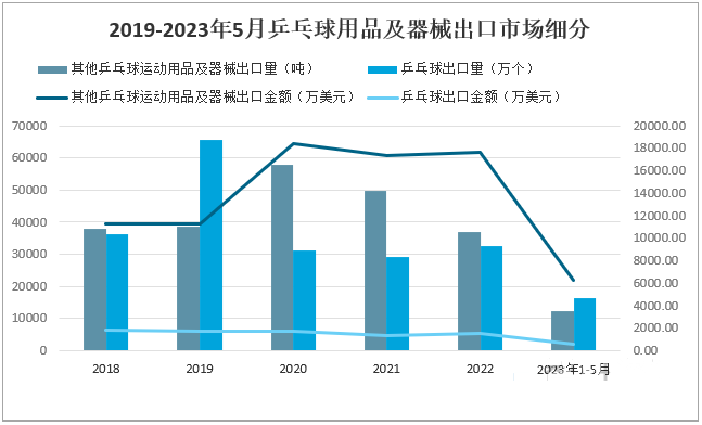 2024年乒乓球行业现状分析：乒乓球运动用品出口金额同比增长641%(图1)