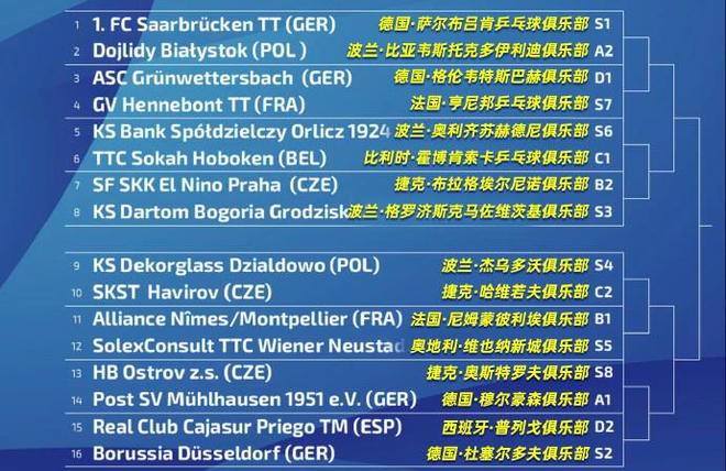 25-26赛季乒乓球欧冠签表：樊振东首轮对阵波兰俱乐部(图1)