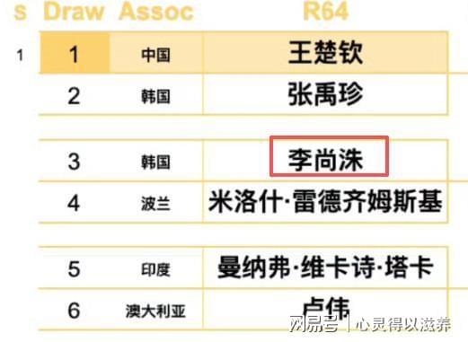 王楚钦首轮对阵韩国张禹珍！中国大满贯：男单女单抽签结果出炉(图9)