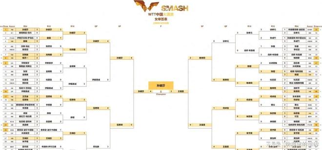 威廉希尔对比2024年中国大满贯女单8强胜率大幅下滑9人输外战去年是1(图1)