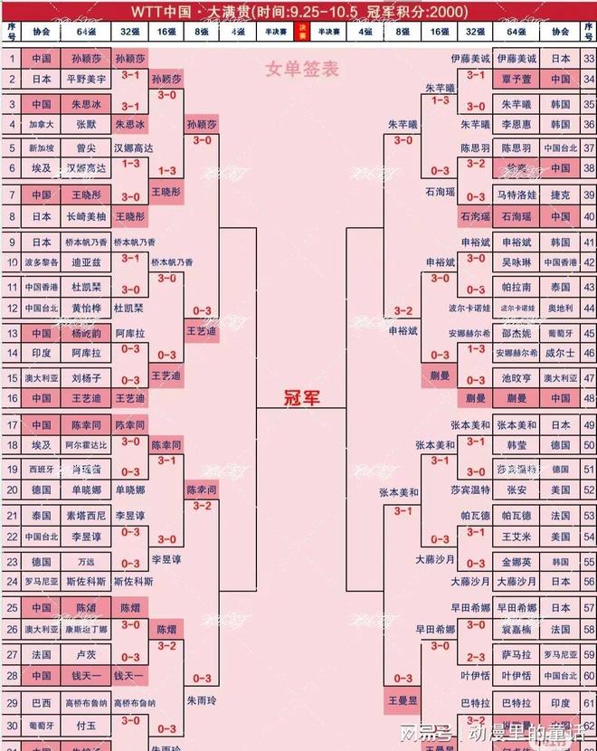 威廉希尔对比2024年中国大满贯女单8强胜率大幅下滑9人输外战去年是1(图3)