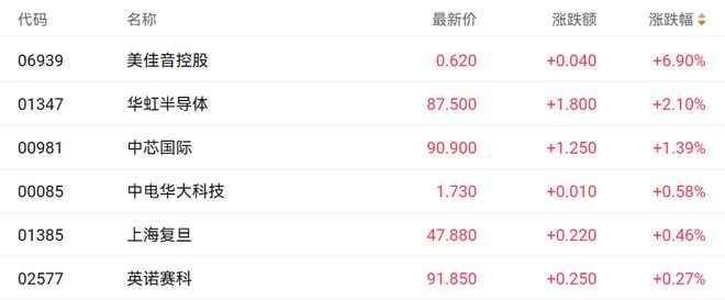 港股收盘科技指数本周累计涨近7%黄金股领跑市场(图2)