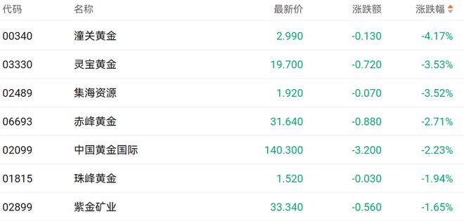 港股收盘科技指数本周累计涨近7%黄金股领跑市场(图5)