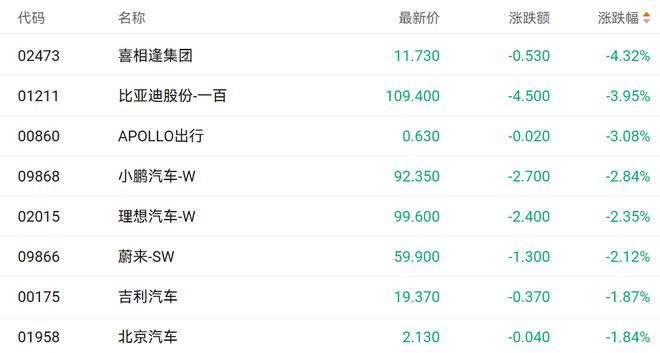 港股收盘科技指数本周累计涨近7%黄金股领跑市场(图4)