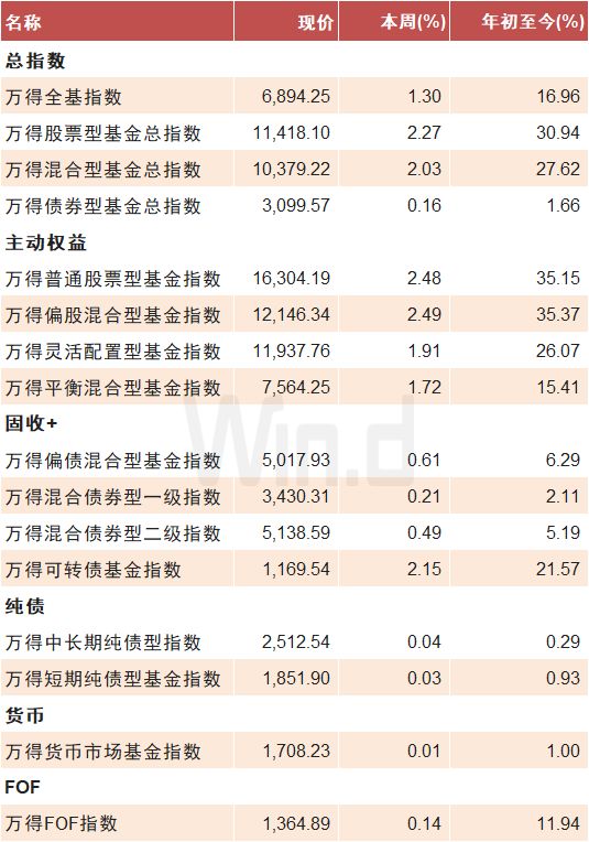 投顾周刊：53只基金年内收益率翻倍、9月流入股市外资创最高(图5)