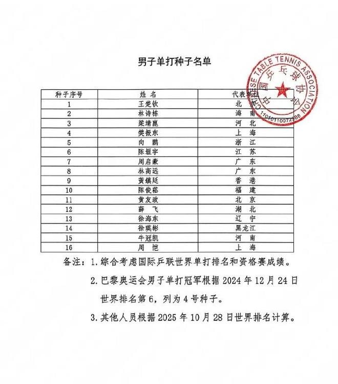 全运会乒乓球种子公布：王楚钦、林诗栋、梁靖崑、WilliamHill樊振东位列前四(图1)