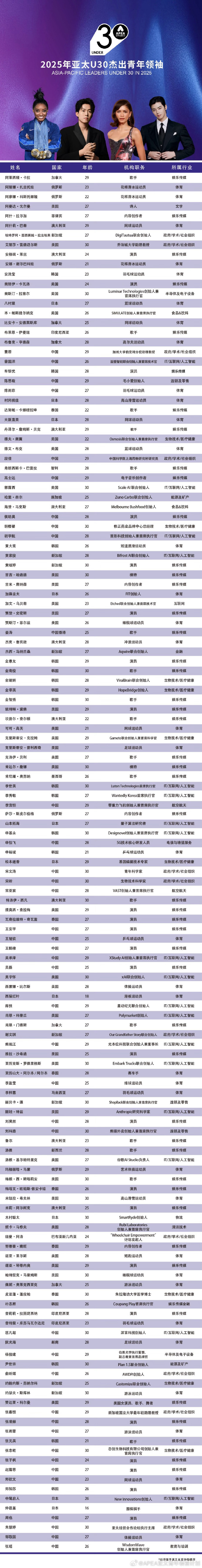 王楚钦、郑钦文、刘昊然、赵露思等入选2025亚太杰出青年领袖榜单(图1)