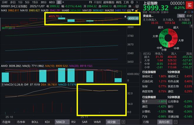 4000点拉锯战！震荡行情如何布局才能攻防兼备？(图1)