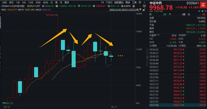 4000点拉锯战！震荡行情如何布局才能攻防兼备？(图5)