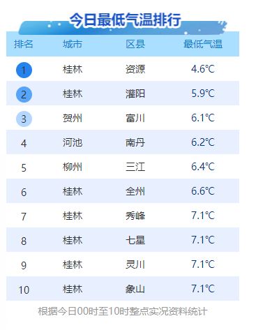冷空气来袭广西气温大跳水最低-1℃！南宁有医院激威廉希尔增357例流感【930新闻眼】(图1)