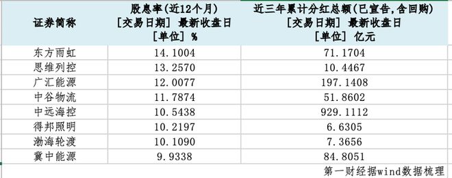124家A股公司股息率超5%威廉希尔WilliamHill(图1)