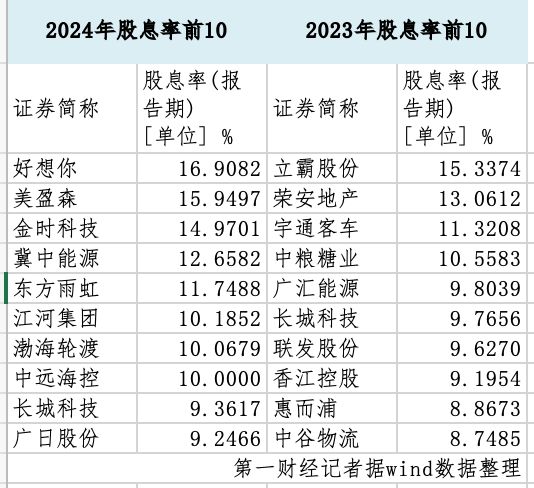 124家A股公司股息率超5%威廉希尔WilliamHill(图2)