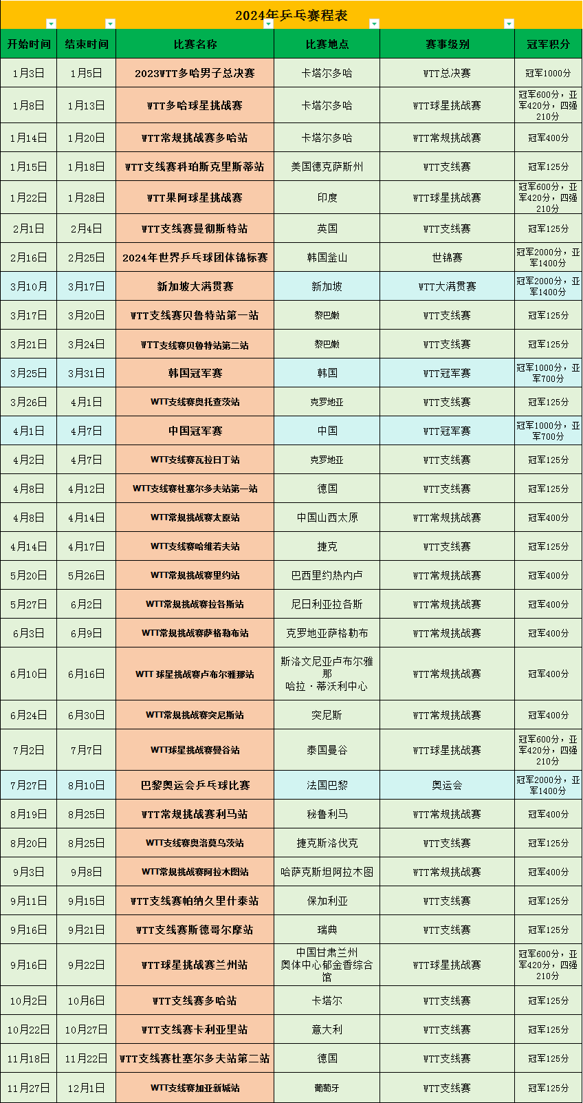 2024年乒乓赛程表、比赛时间、比赛地点、赛事级别积分（全）(图1)