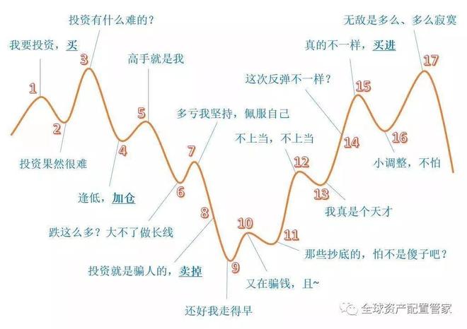 威廉希尔WilliamHill年末市场波动加剧！普通投资者是躺平还是调仓？实操策略来了(图6)