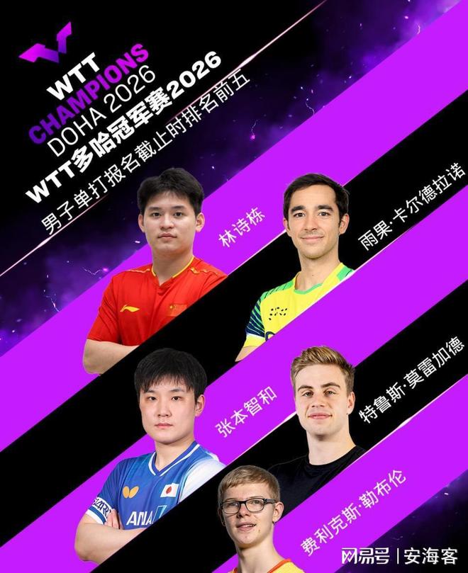 WTT多哈冠军赛：王楚钦缺席！(图6)