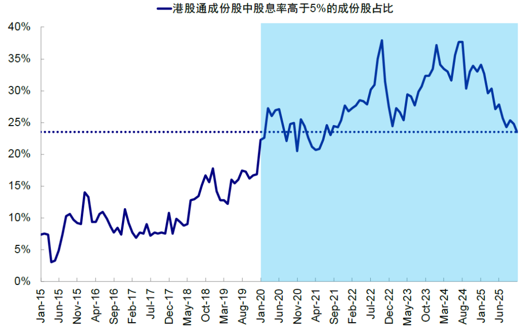 中金：港股震荡中红利成“避风港”聚焦红利资产及三大结构机会(图18)