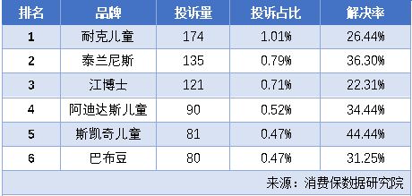 1500元的智商税？童鞋界“爱马仕”泰兰尼斯投诉量仅次于耐克儿童WilliamHill(图6)