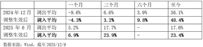 指数“新陈代谢”加速：A500吐故纳新科创板50静候GPU龙头赋能(图1)