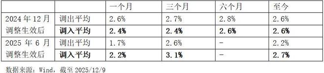 指数“新陈代谢”加速：A500吐故纳新科创板50静候GPU龙头赋能(图2)