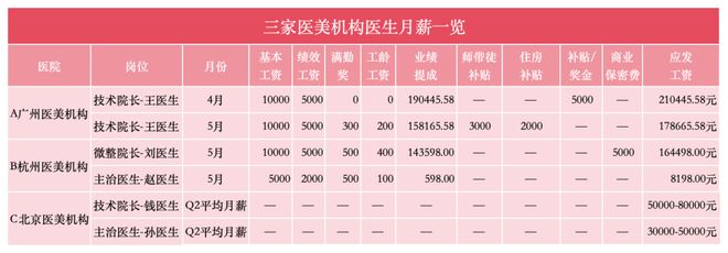 微整医生月薪21万！医美行业薪资大揭秘(图4)