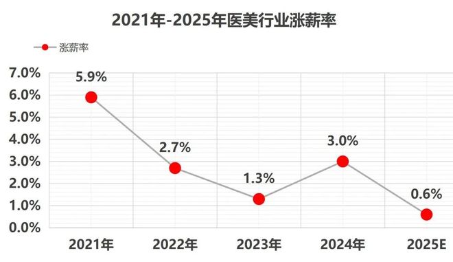 微整医生月薪21万！医美行业薪资大揭秘(图5)