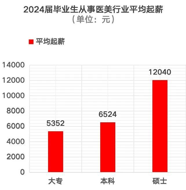 微整医生月薪21万！医美行业薪资大揭秘(图6)