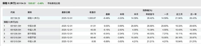 2025年保险板块“大象起舞”：个股普涨收官、刷新多项历史纪录行业周期向好或已确立｜年终盘点(图1)