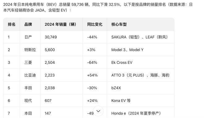 全年销量不足4000台！比亚迪在日本又破威廉希尔防了？(图3)