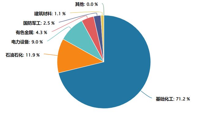 布局化工新质生产力！天弘中证细分化工指数基金(A类015896C类015897)力争捕捉材料革命红利(图4)